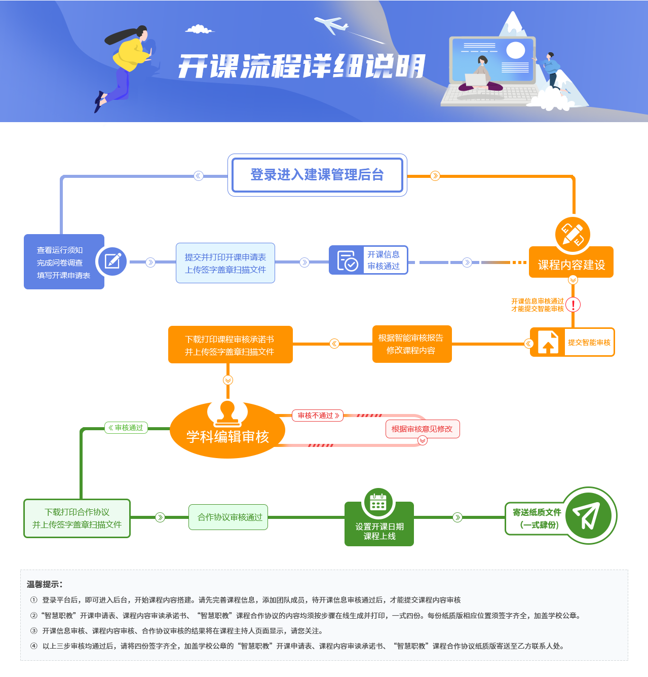 MOOC申请流程图1