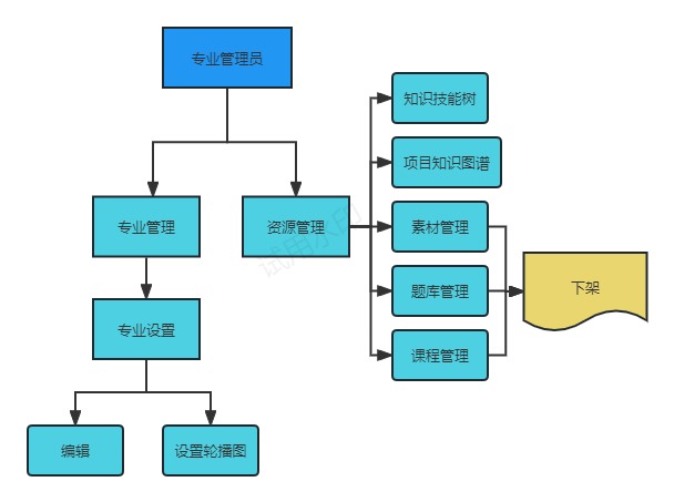 专业负责人