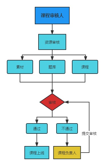 课程审核人