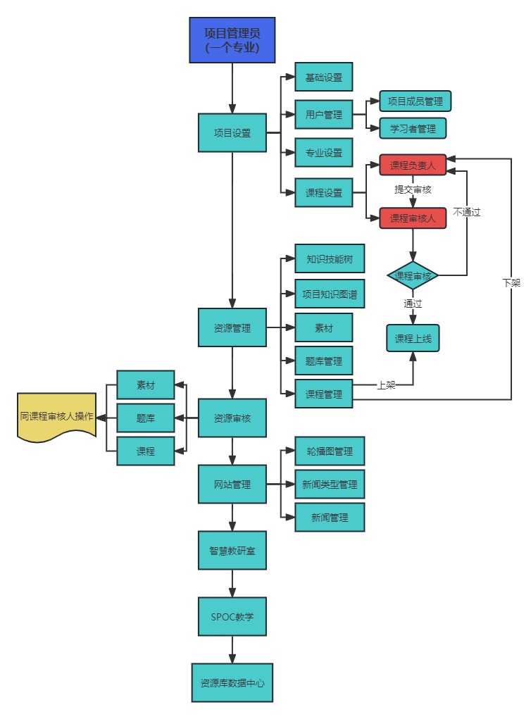 教学资源库建设流程图1